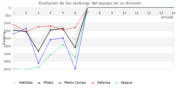 Rankings del equipo en VI