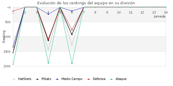 Rankings del equipo en V