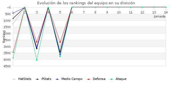 Rankings del equipo en VI