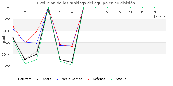 Rankings del equipo en X