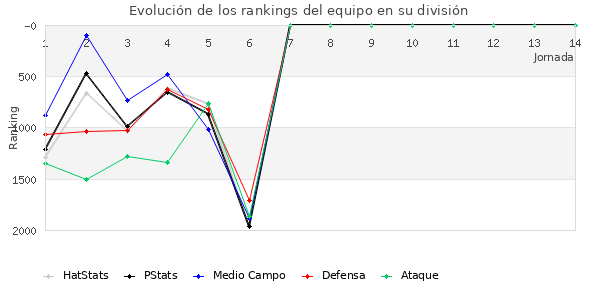 Rankings del equipo en V