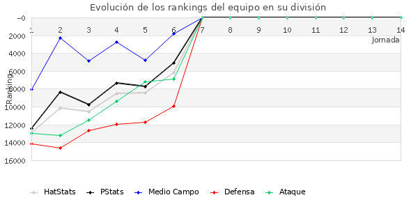 Rankings del equipo en Copa