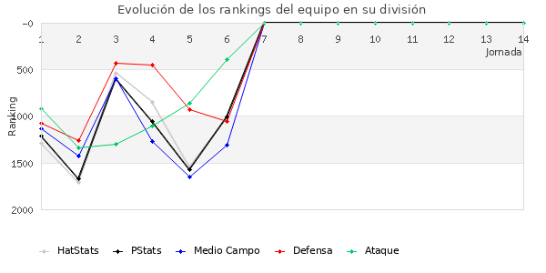 Rankings del equipo en V