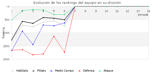 Rankings del equipo en VII