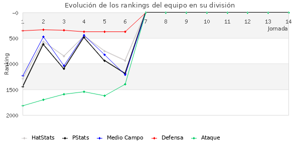 Rankings del equipo en V