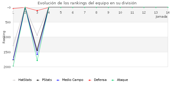 Rankings del equipo en V