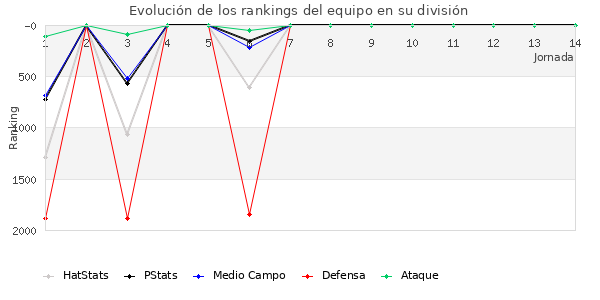 Rankings del equipo en V