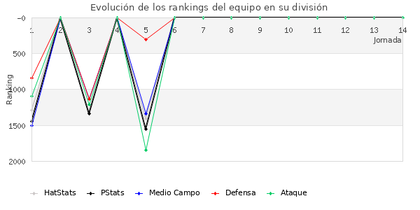 Rankings del equipo en V