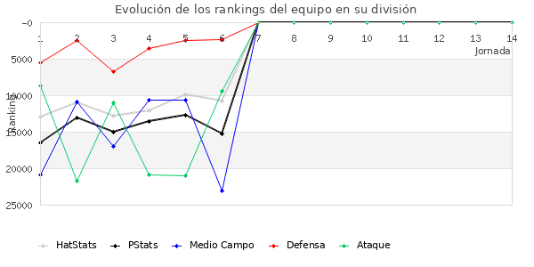 Rankings del equipo en X