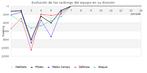 Rankings del equipo en Copa