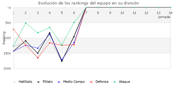 Rankings del equipo en V