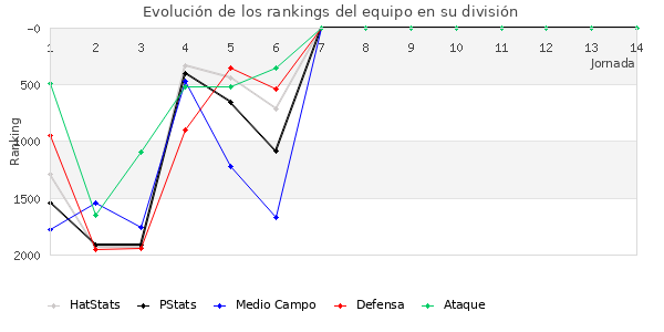 Rankings del equipo en V