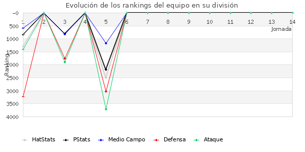 Rankings del equipo en VI