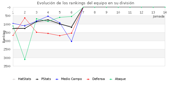 Rankings del equipo en VII