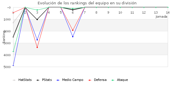 Rankings del equipo en VI