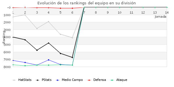 Rankings del equipo en VI