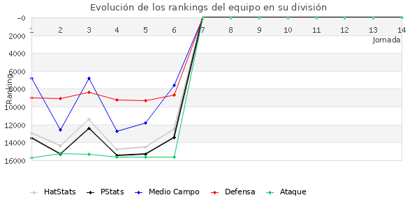 Rankings del equipo en VIII