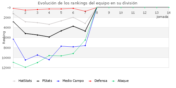 Rankings del equipo en Copa