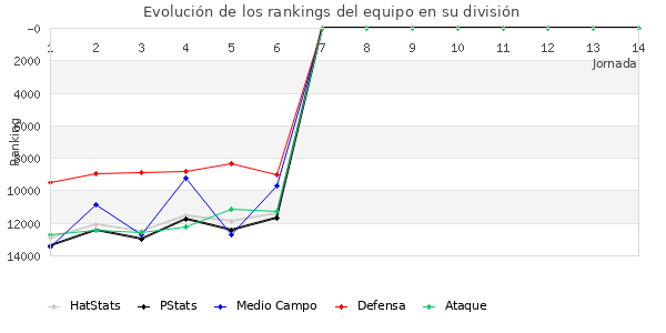 Rankings del equipo en IX