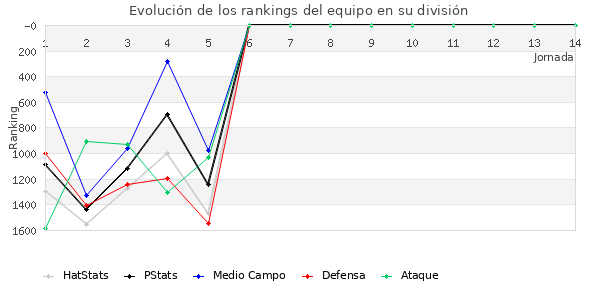 Rankings del equipo en V