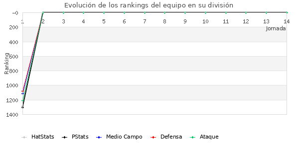 Rankings del equipo en V