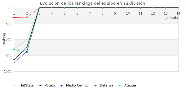 Rankings del equipo en V