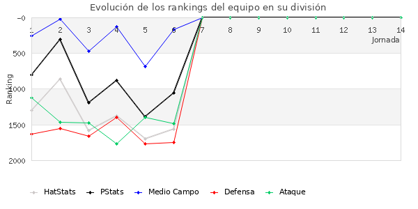 Rankings del equipo en V