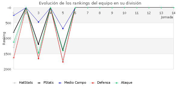 Rankings del equipo en V