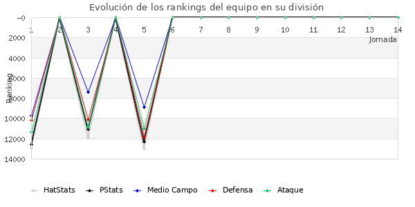 Rankings del equipo en VIII