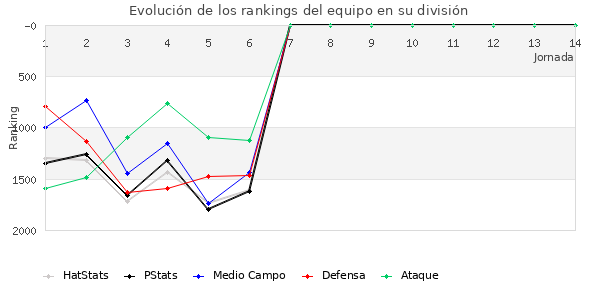 Rankings del equipo en V