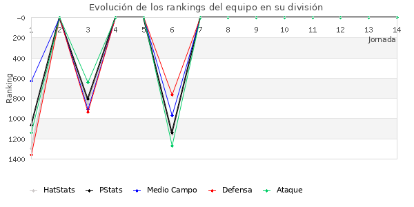 Rankings del equipo en V