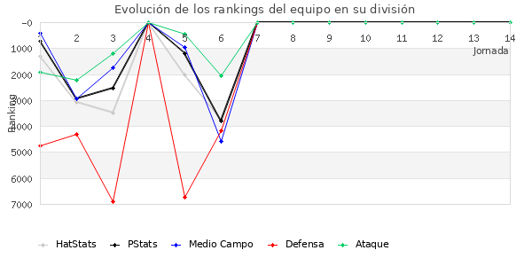 Rankings del equipo en VI