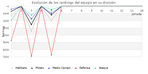 Rankings del equipo en VI