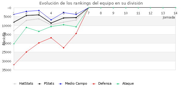 Rankings del equipo en Copa