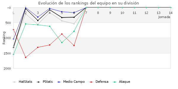 Rankings del equipo en V