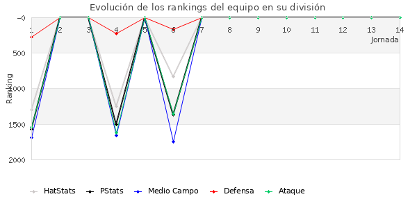 Rankings del equipo en V