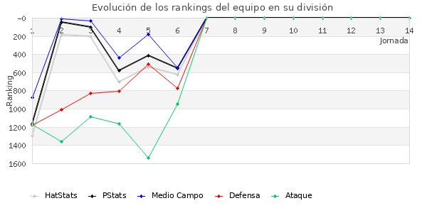 Rankings del equipo en V