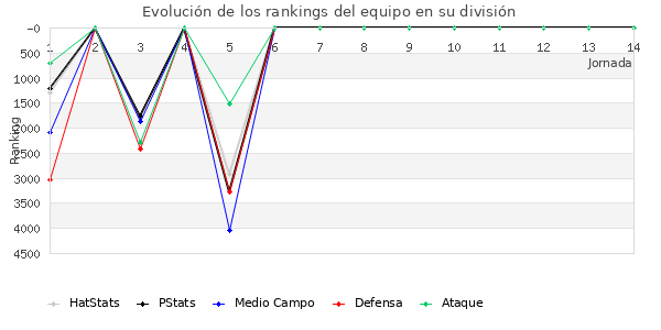 Rankings del equipo en VI