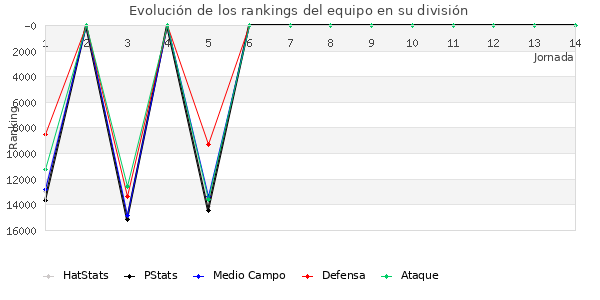 Rankings del equipo en VIII