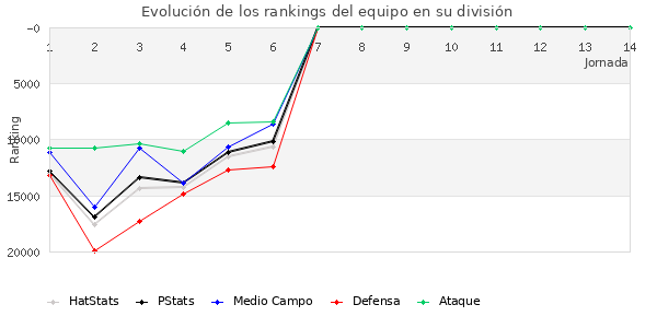 Rankings del equipo en Copa