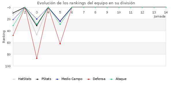 Rankings del equipo en III