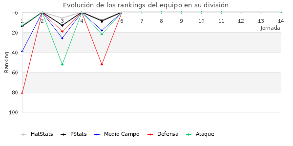 Rankings del equipo en III