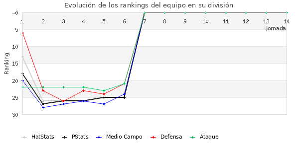 Rankings del equipo en II