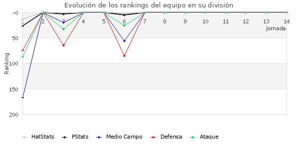 Rankings del equipo en IV