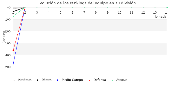 Rankings del equipo en V