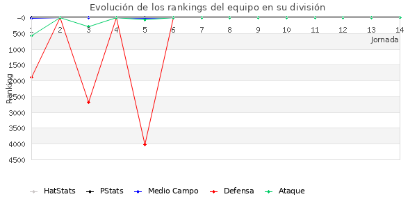 Rankings del equipo en VI