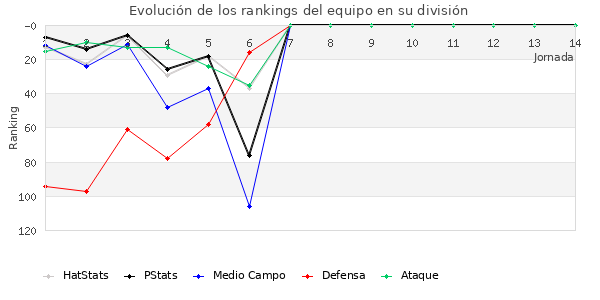 Rankings del equipo en III