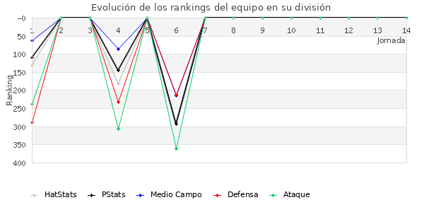 Rankings del equipo en IV