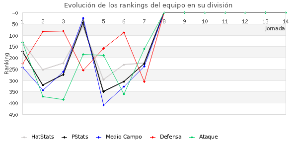 Rankings del equipo en IV