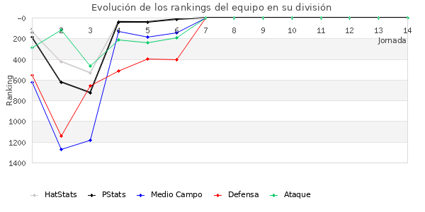 Rankings del equipo en V